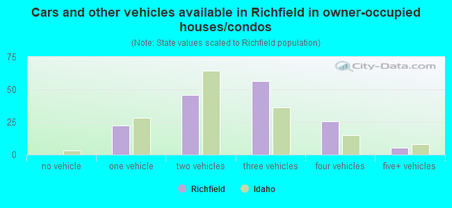 Cars and other vehicles available in Richfield in owner-occupied houses/condos