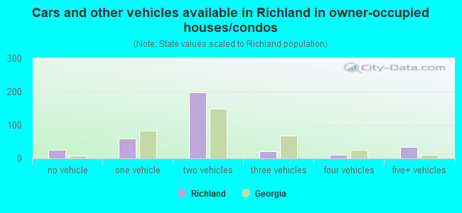 Cars and other vehicles available in Richland in owner-occupied houses/condos