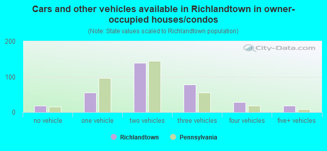 Cars and other vehicles available in Richlandtown in owner-occupied houses/condos