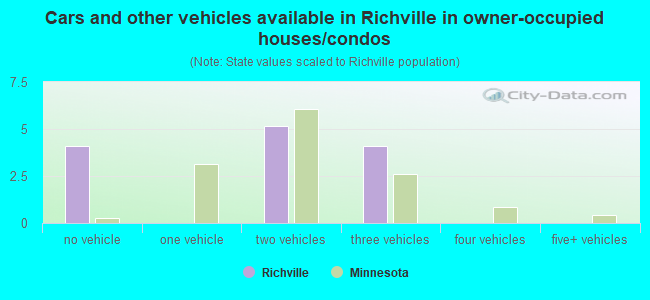 Cars and other vehicles available in Richville in owner-occupied houses/condos
