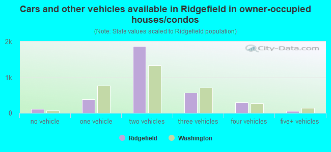 Cars and other vehicles available in Ridgefield in owner-occupied houses/condos