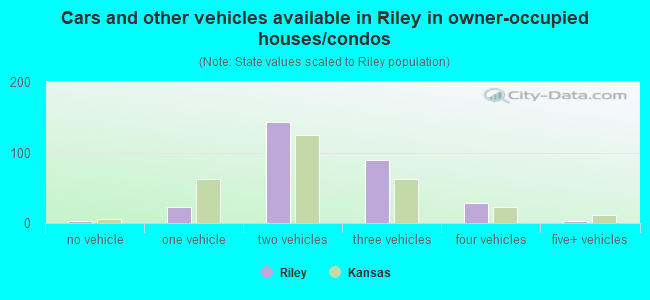Cars and other vehicles available in Riley in owner-occupied houses/condos