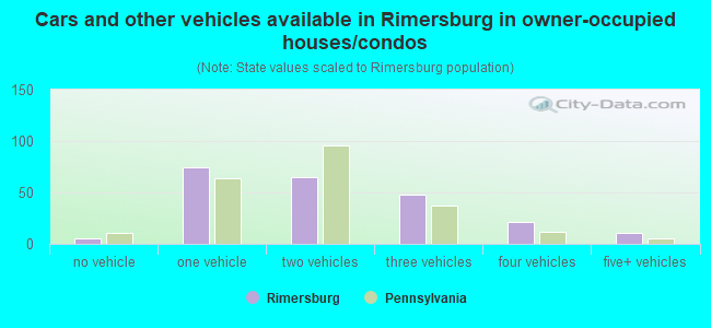 Cars and other vehicles available in Rimersburg in owner-occupied houses/condos