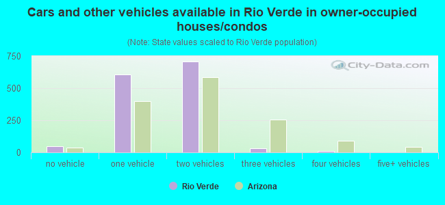 Cars and other vehicles available in Rio Verde in owner-occupied houses/condos
