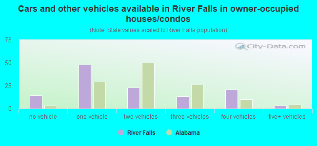Cars and other vehicles available in River Falls in owner-occupied houses/condos