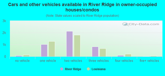 Cars and other vehicles available in River Ridge in owner-occupied houses/condos