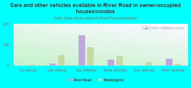 Cars and other vehicles available in River Road in owner-occupied houses/condos