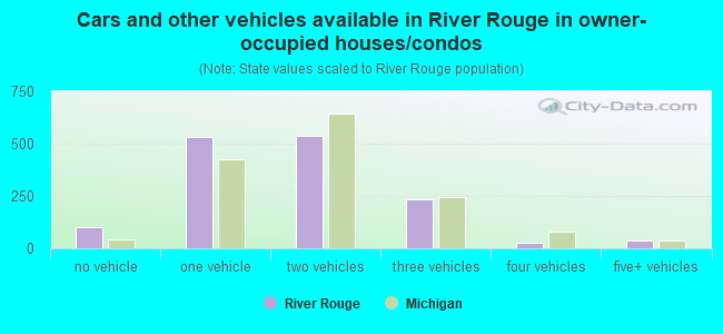 Cars and other vehicles available in River Rouge in owner-occupied houses/condos