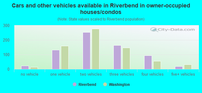 Cars and other vehicles available in Riverbend in owner-occupied houses/condos