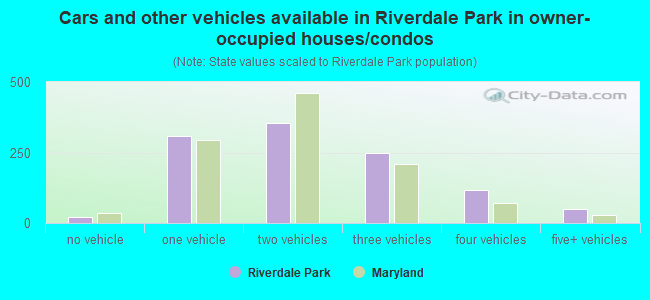 Cars and other vehicles available in Riverdale Park in owner-occupied houses/condos