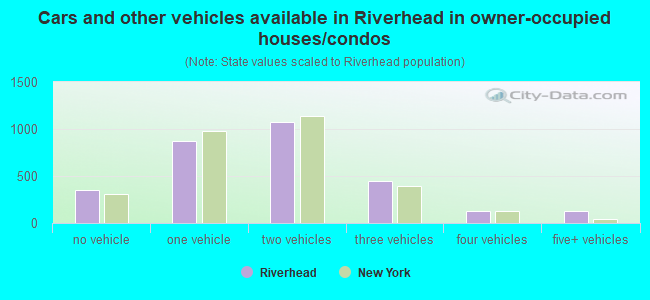 Cars and other vehicles available in Riverhead in owner-occupied houses/condos