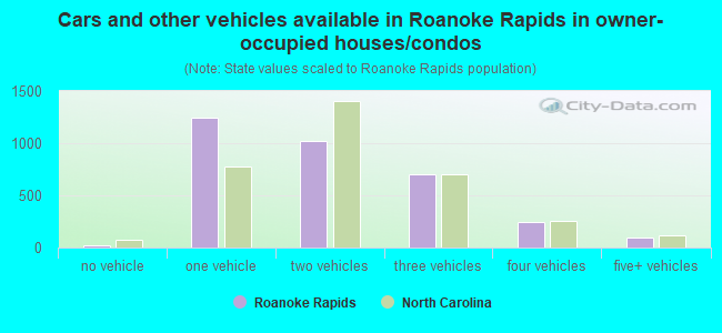 Cars and other vehicles available in Roanoke Rapids in owner-occupied houses/condos