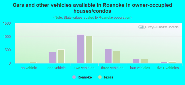 Cars and other vehicles available in Roanoke in owner-occupied houses/condos