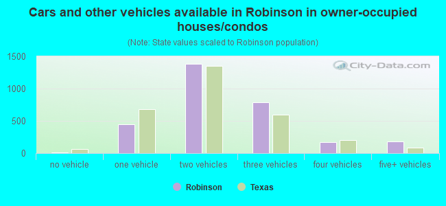 Cars and other vehicles available in Robinson in owner-occupied houses/condos