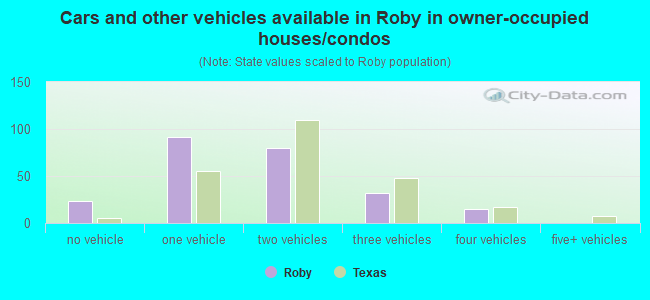 Cars and other vehicles available in Roby in owner-occupied houses/condos