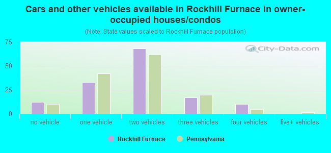 Cars and other vehicles available in Rockhill Furnace in owner-occupied houses/condos
