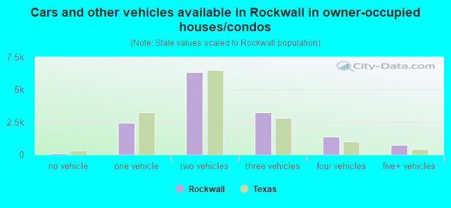 Cars and other vehicles available in Rockwall in owner-occupied houses/condos