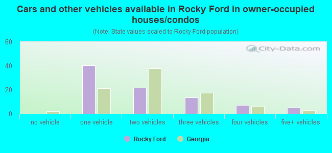 Cars and other vehicles available in Rocky Ford in owner-occupied houses/condos