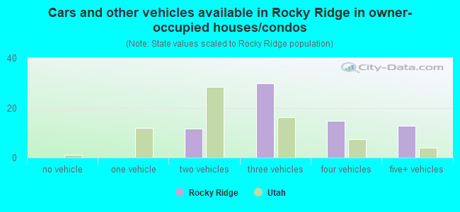 Cars and other vehicles available in Rocky Ridge in owner-occupied houses/condos