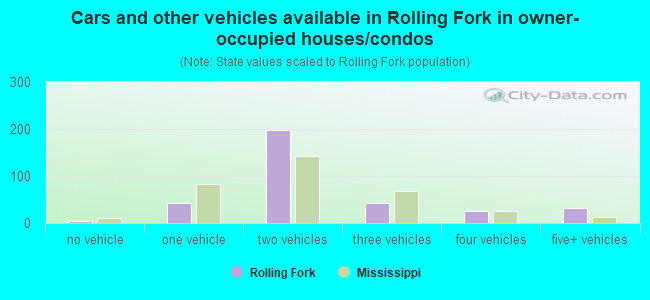 Cars and other vehicles available in Rolling Fork in owner-occupied houses/condos