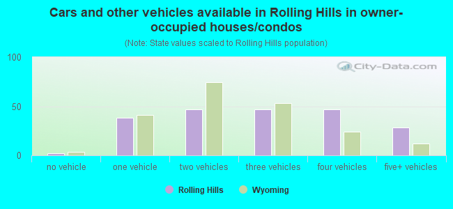 Cars and other vehicles available in Rolling Hills in owner-occupied houses/condos