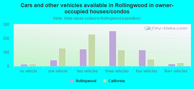 Cars and other vehicles available in Rollingwood in owner-occupied houses/condos