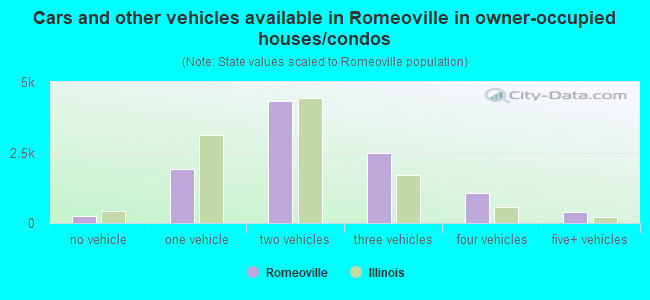 Cars and other vehicles available in Romeoville in owner-occupied houses/condos