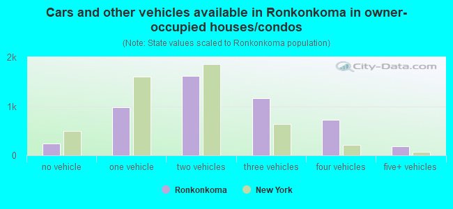 Cars and other vehicles available in Ronkonkoma in owner-occupied houses/condos