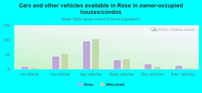 Cars and other vehicles available in Rose in owner-occupied houses/condos