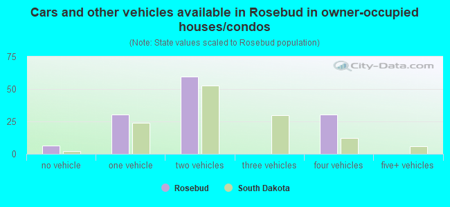 Cars and other vehicles available in Rosebud in owner-occupied houses/condos