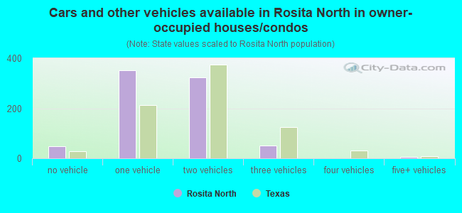 Cars and other vehicles available in Rosita North in owner-occupied houses/condos