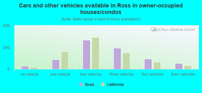 Cars and other vehicles available in Ross in owner-occupied houses/condos