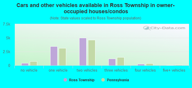 Cars and other vehicles available in Ross Township in owner-occupied houses/condos