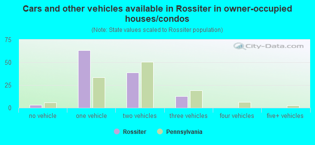 Cars and other vehicles available in Rossiter in owner-occupied houses/condos