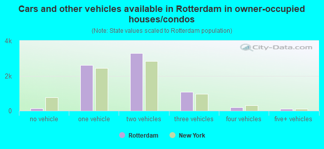 Cars and other vehicles available in Rotterdam in owner-occupied houses/condos