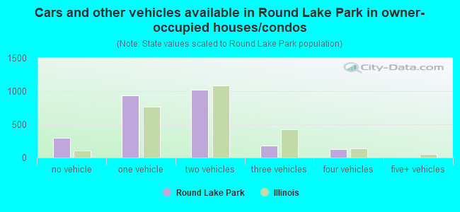 Cars and other vehicles available in Round Lake Park in owner-occupied houses/condos