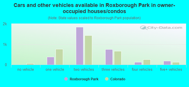 Cars and other vehicles available in Roxborough Park in owner-occupied houses/condos