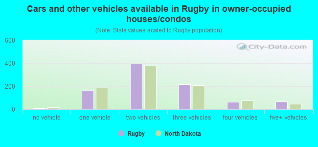Cars and other vehicles available in Rugby in owner-occupied houses/condos