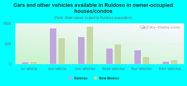 Cars and other vehicles available in Ruidoso in owner-occupied houses/condos