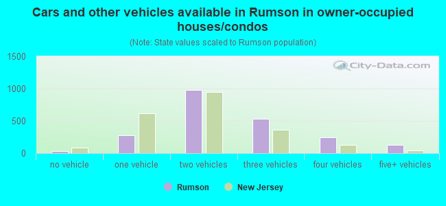 Cars and other vehicles available in Rumson in owner-occupied houses/condos