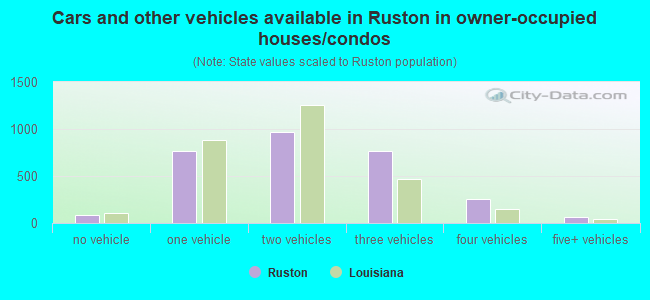 Cars and other vehicles available in Ruston in owner-occupied houses/condos