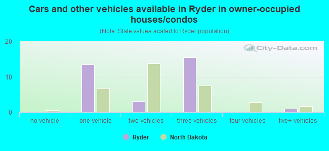 Cars and other vehicles available in Ryder in owner-occupied houses/condos