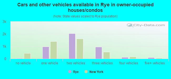 Cars and other vehicles available in Rye in owner-occupied houses/condos