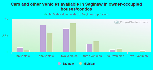 Cars and other vehicles available in Saginaw in owner-occupied houses/condos