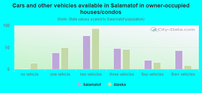 Cars and other vehicles available in Salamatof in owner-occupied houses/condos