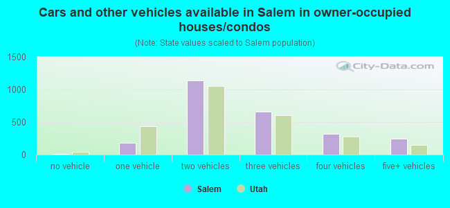 Cars and other vehicles available in Salem in owner-occupied houses/condos