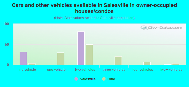 Cars and other vehicles available in Salesville in owner-occupied houses/condos