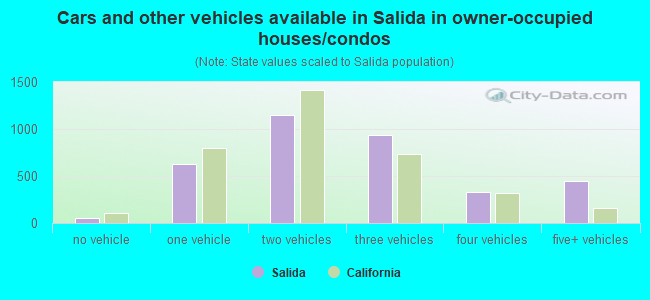 Cars and other vehicles available in Salida in owner-occupied houses/condos