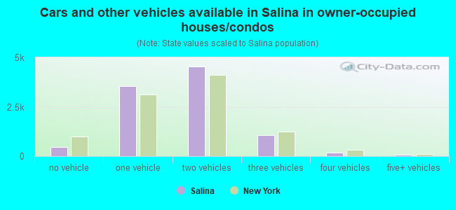 Cars and other vehicles available in Salina in owner-occupied houses/condos