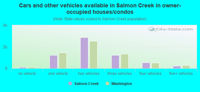 Cars and other vehicles available in Salmon Creek in owner-occupied houses/condos